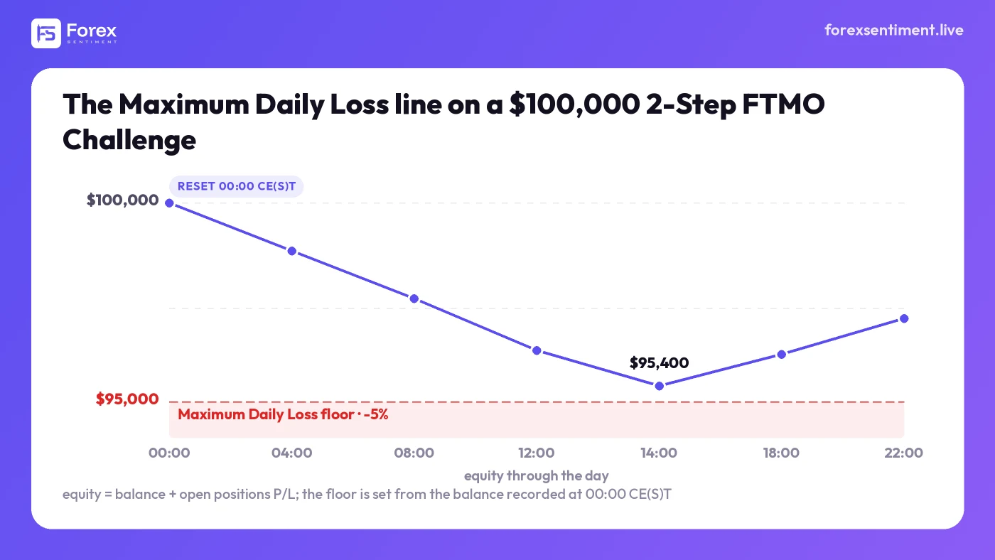 A line chart of account equity through one trading day on a $100,000 account, with the FTMO Maximum Daily Loss floor drawn at $95,000; the equity dips toward the floor around 14:00 and recovers.