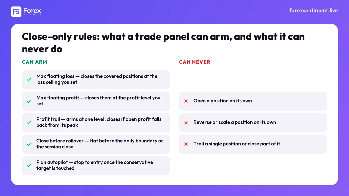 A two-column checklist: on the left, five close-only protections a trade panel can arm; on the right, three things it can never do, including opening a position by itself.