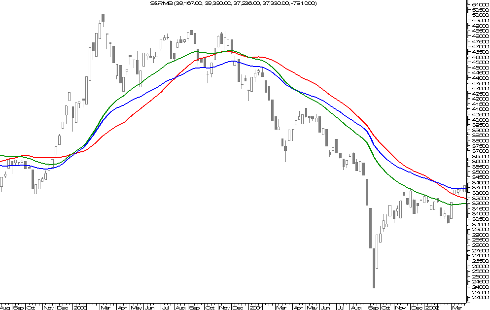 moving averages