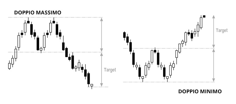 Double top and double bottom reversal patterns with neckline