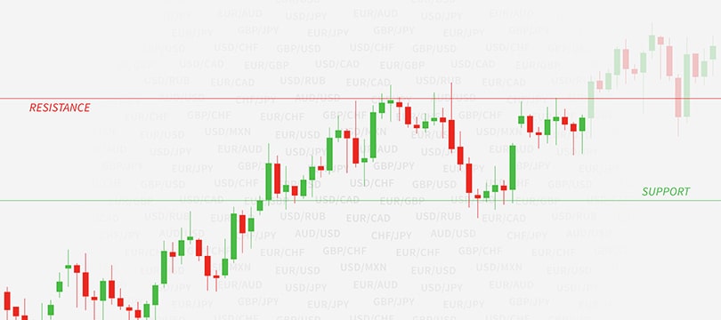 Drawing Support and Resistance: A Fundamental Activity in Trading