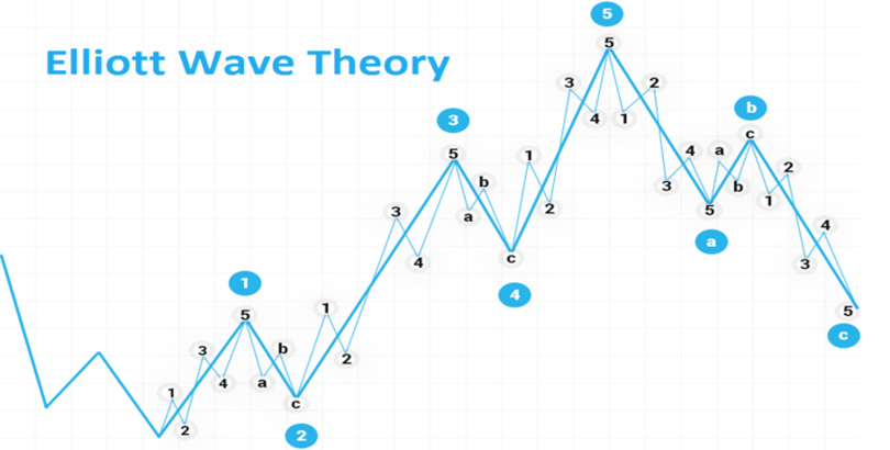 Elliot Wave Theory: Trading as a Natural Phenomenon