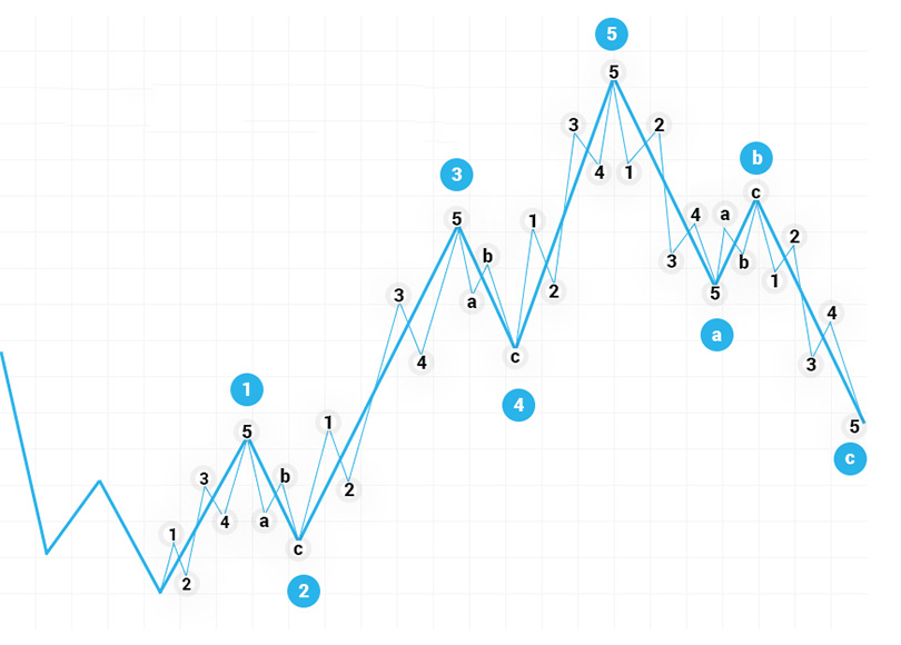 Elliott Wave Theory in Forex Trading: Explained and Applied