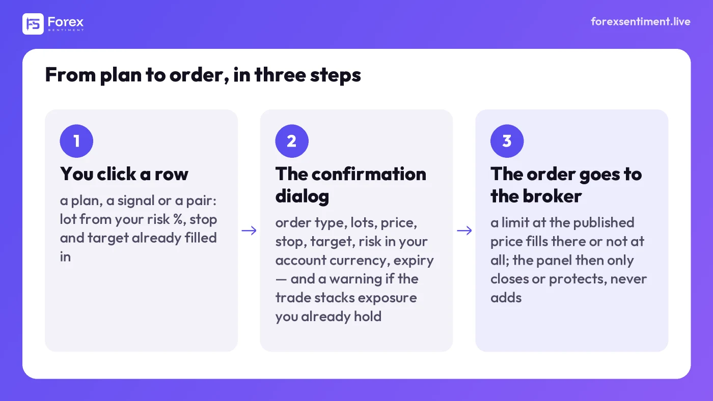 A three-step flow: you click a row, the confirmation dialog restates the order, the order goes to the broker