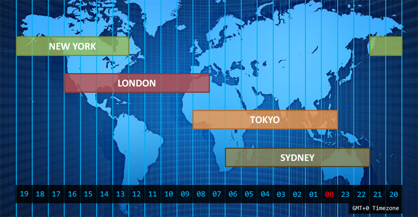 Forex Market Hours: When Volatility Is Highest