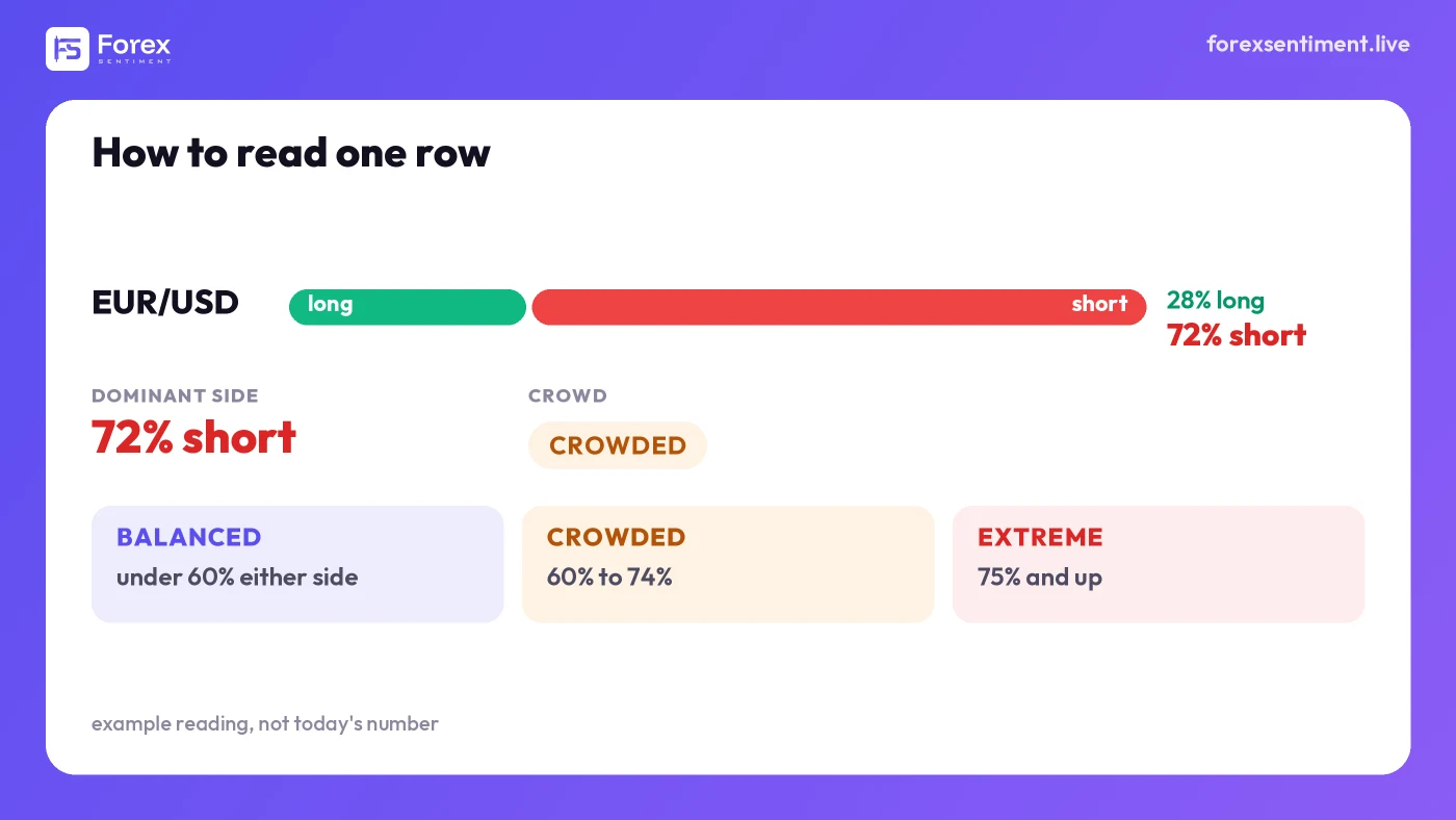 A retail sentiment bar split 28% long in green and 72% short in red, with the three crowd bands Balanced, Crowded and Extreme