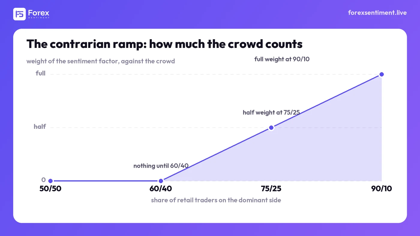A ramp chart: the sentiment factor's weight rises from zero at a 60/40 split to half at 75/25 and to full at 90/10