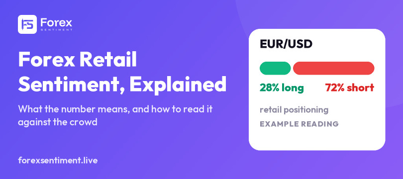 A retail sentiment bar reading 28% long and 72% short on EUR/USD, in the ForexSentiment design