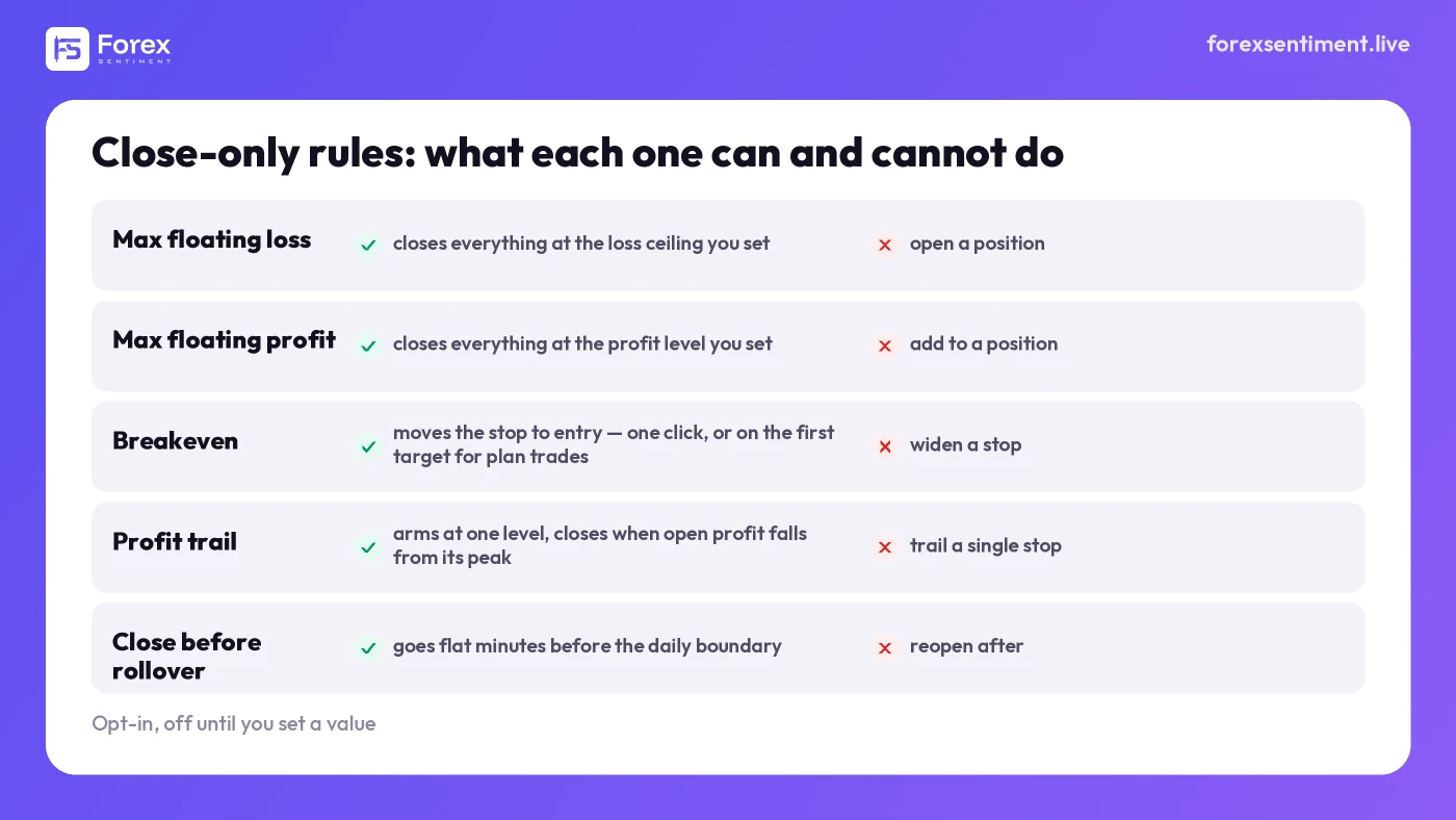 Checklist card of the panel's five close-only protections: max floating loss, max floating profit, breakeven, profit trail and close before rollover, each with what it does and what it cannot do