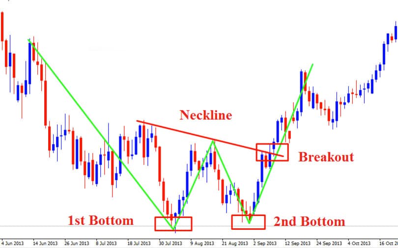 Forex Trading: Double Bottom Pattern and How to Exploit It