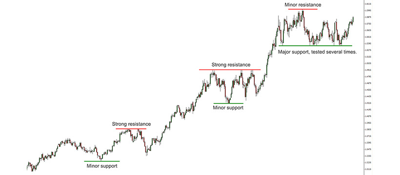 Forex Trading: Support and Resistance