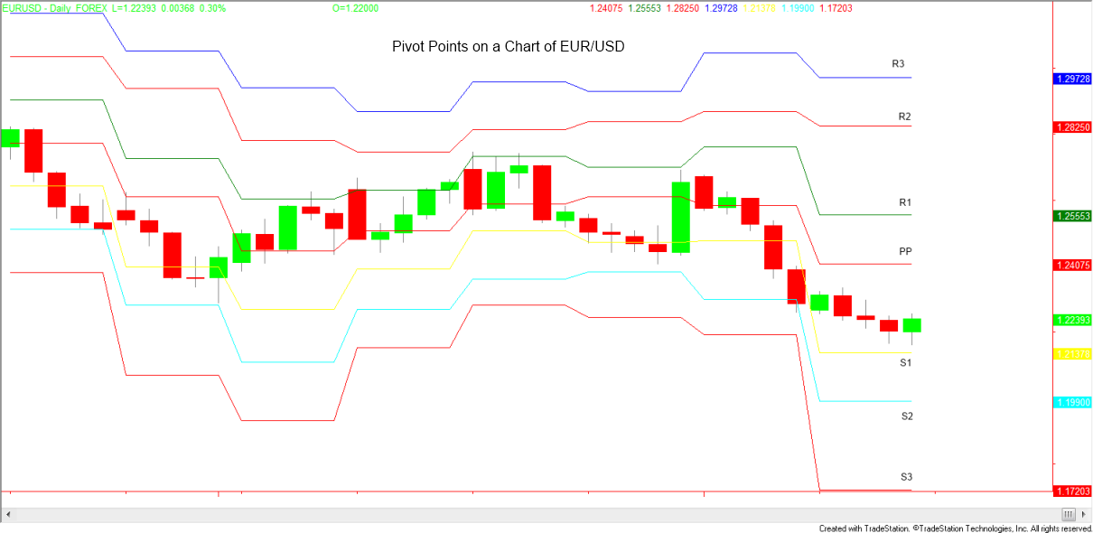 Foreign Exchange Trading Pivot Point Chart