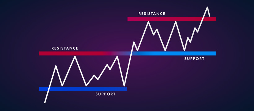 How to Obtain Dynamic Support and Resistance Levels