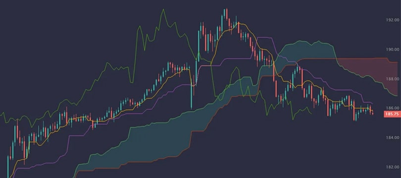 Ichimoku Cloud and How to Use It