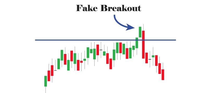 Identifying and Avoiding False Breakouts