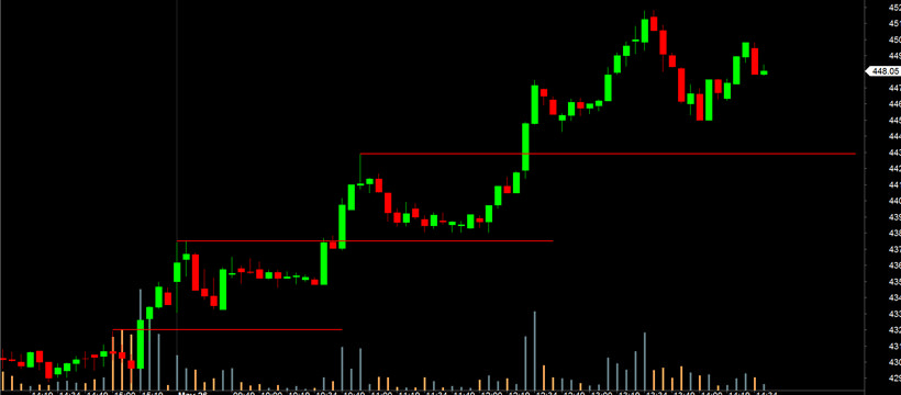 Intraday Forex Trading: Top 7 Tips