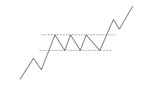 Rectangle pattern on a price chart
