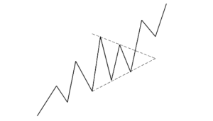 Triangle pattern on a price chart