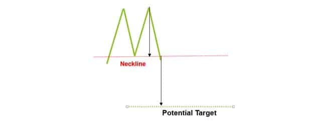 Double top pattern on a price chart