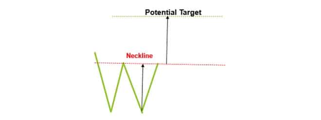 Double bottom pattern on a price chart