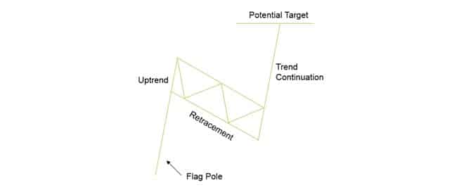 Flag pattern on a price chart