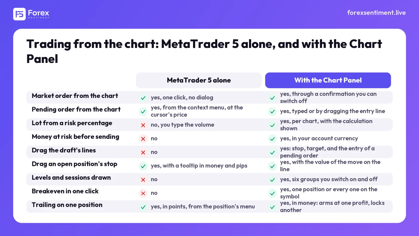 Comparison table: trading from the chart in MetaTrader 5 alone versus with the Chart Panel, nine rows from market and pending orders to lot from risk, draft lines you drag, levels drawn, breakeven and trailing