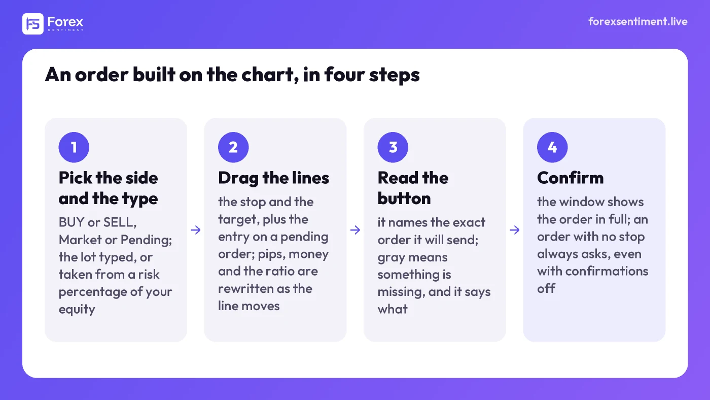 Four-step flow diagram: pick the side and the type, drag the stop, target and entry lines, read the button that names the order, confirm