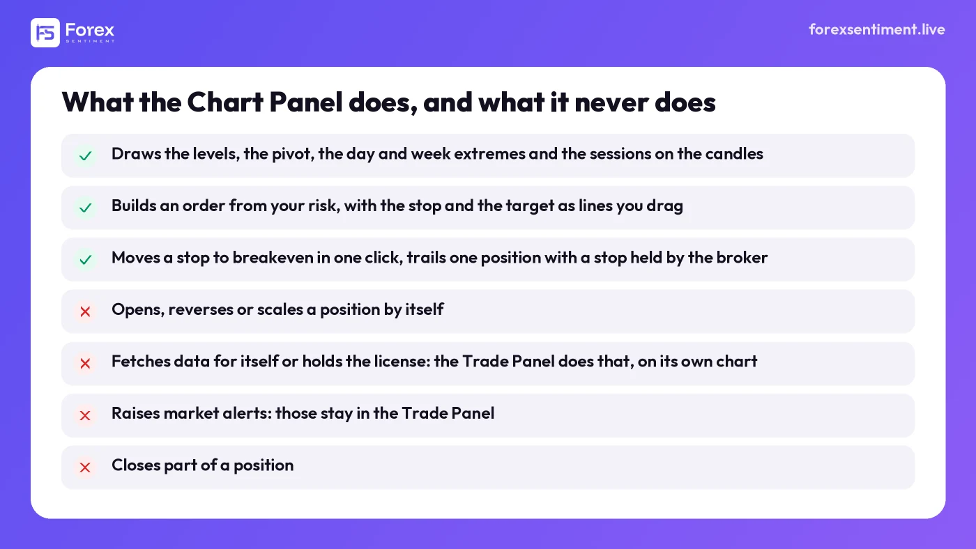 Checklist with three ticks (levels drawn, order built from risk with draggable lines, breakeven and trailing) and four crosses (opens trades by itself, fetches data for itself or holds the license, raises market alerts, partial close)