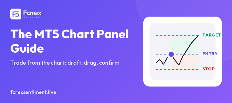 ForexSentiment.live card reading The MT5 Chart Panel Guide, trade from the chart: draft, drag, confirm, with a schematic price path between dashed stop, entry and target lines