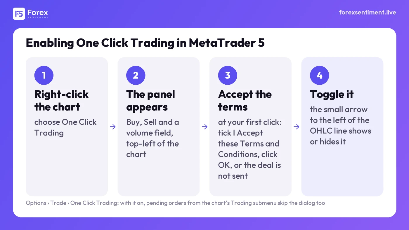 A flow diagram: right-click the chart, the one-click panel appears, accept the terms at the first click, toggle it with the arrow left of the OHLC line.