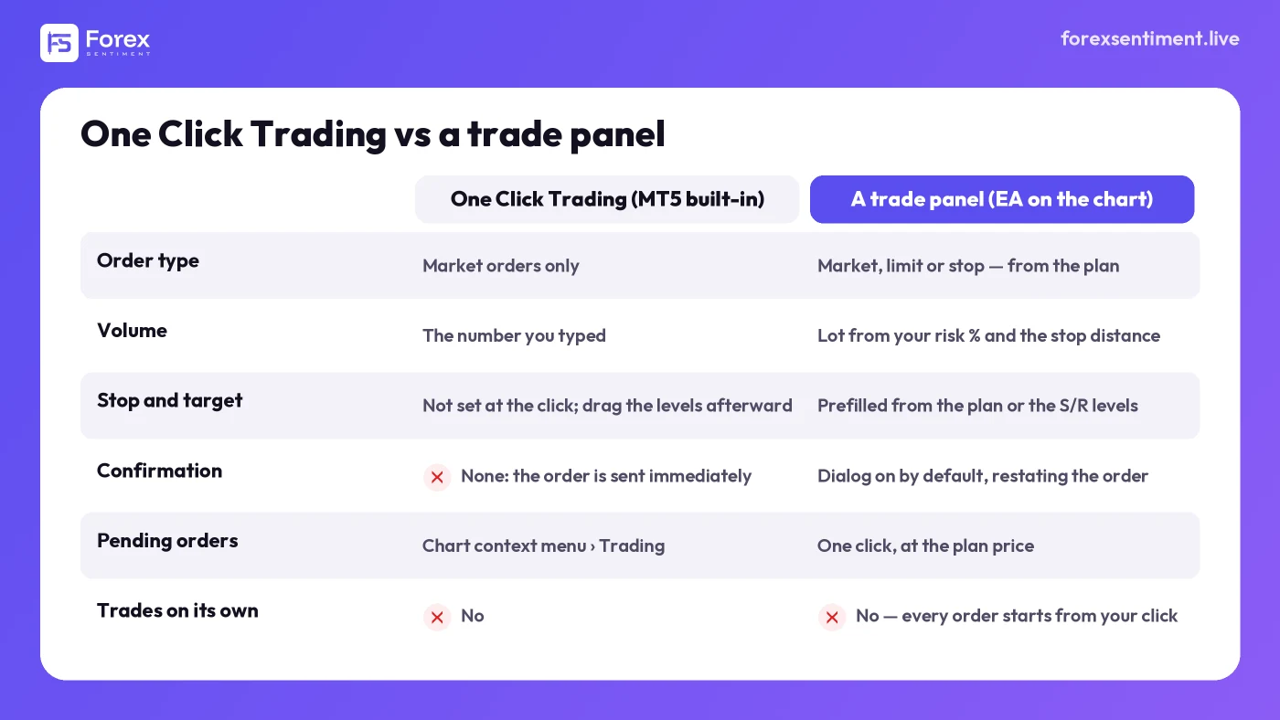A comparison table with six rows contrasting MetaTrader 5 One-Click Trading with a trade panel: order type, volume, stop and target, confirmation, pending orders, and whether either trades on its own.