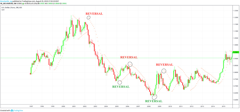 Parabolic SAR: How This Technical Indicator Helps Traders