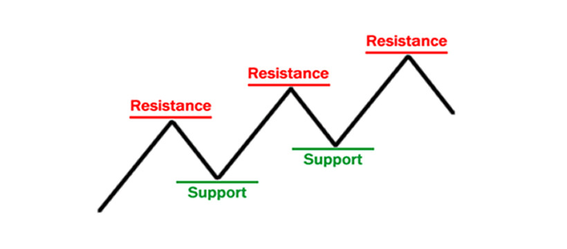 Support and Resistance: What They Are, What They're For, How to Calculate Them