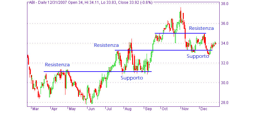 Technical Analysis: How to Combine Support, Resistance, and Indicators