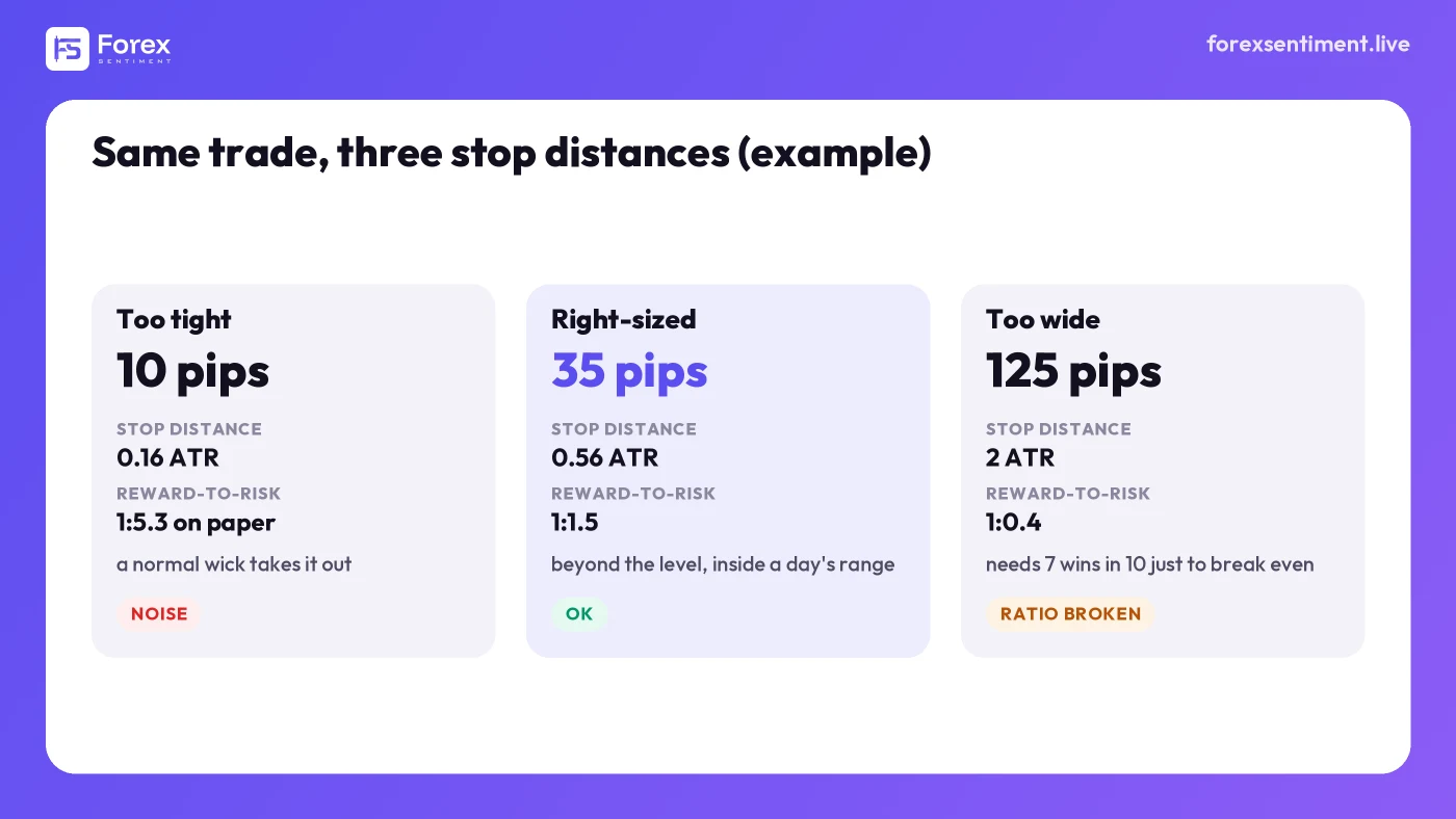 Comparison card of three stop distances for the same example trade: 10 pips too tight, 35 pips right-sized with a 1:1.5 reward-to-risk, 125 pips too wide with a 1:0.4 reward-to-risk