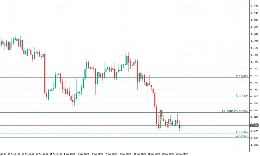 A MetaTrader 5 chart of EUR/USD on the four-hour timeframe with five horizontal levels labeled R3 1.16119, R2 1.15809, R1 with a 73% key zone at 1.15564, S1 1.15229 and S2 1.15174.