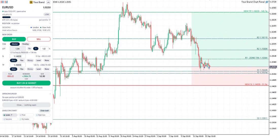 A MetaTrader 5 chart of EUR/USD H4 with a side panel labeled Your Brand. Levels R3 1.16119, R2 1.15809, R1 with a 73% key zone at 1.15564, S1 1.15229, S2 1.15174, S3 1.13911; NEW TP 1.16838 and NEW SL 1.14838 with shaded reward and risk areas. The panel shows daily ATR 45.4 pips, low, percentile 17; London and New York open, most active hours 14:00, 07:00 and 13:00 UTC; a buy ticket of 1.94 lots at 1% risk, risk -995.22, reward +2884.78 USD, ratio 1:2.90.