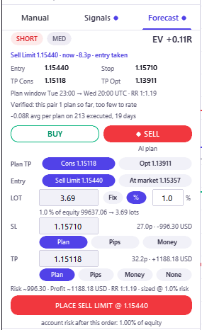 The Forecast tab of the Chart Panel with the day plan