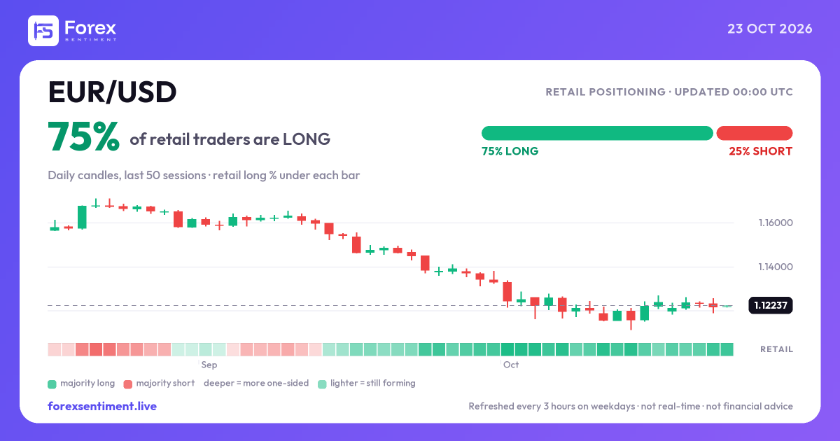 EUR/USD daily candles with the retail long percentage under each bar: 75% long, 25% short (23 Oct 2026)