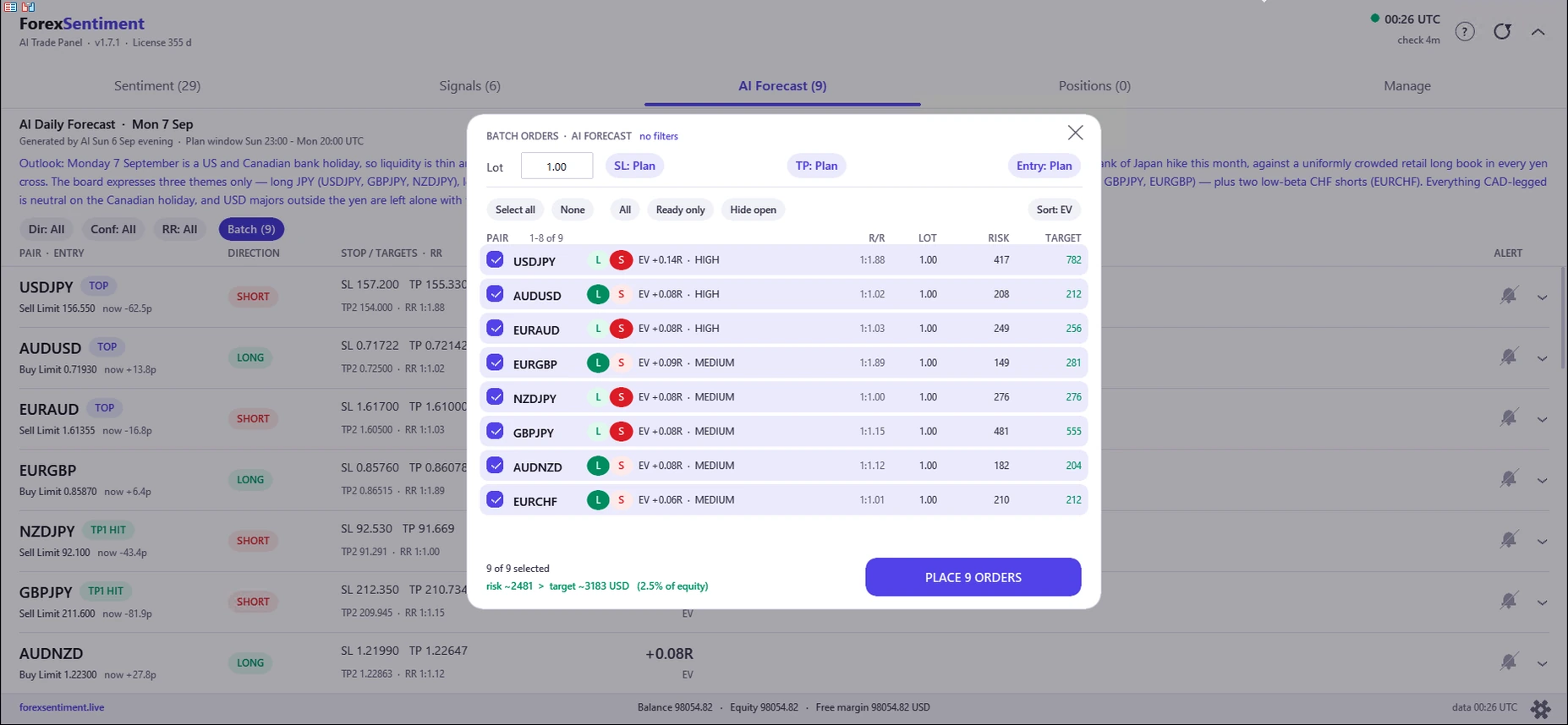 The Batch orders view of the Trade Panel over the AI Forecast tab: nine plans ticked, long or short side per row, expected value and confidence, reward-to-risk, lot, risk and target per row, the combined risk of about 2,481 dollars or 2.5% of equity, and a PLACE 9 ORDERS button