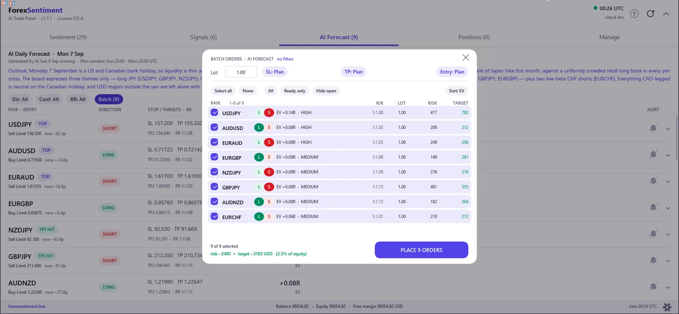 Batch orders view of the ForexSentiment panel: nine AI plans ticked, one lot for all, reward-to-risk, lot, risk and target per row, and the combined risk shown as 2.5% of equity