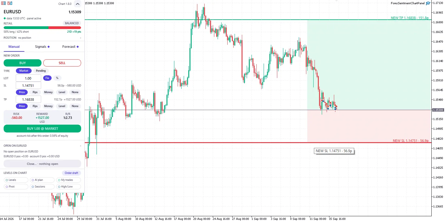 The Chart Panel on a EUR/USD chart, Manual tab, while the stop line of a market buy order is being dragged: the lot is 1.00, the stop 1.14751 and the target 1.16838, the panel shows a risk of 560.00 USD, a reward of 1,527.00 USD and a 1:2.73 ratio, the green reward area and the red risk area are shaded on the candles, and the button reads BUY 1.00 @ MARKET