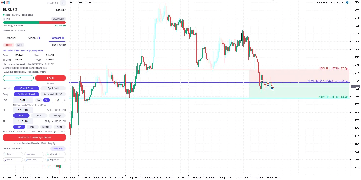 The Forecast tab of the Chart Panel on EUR/USD: a SHORT plan with medium confidence and an EV of +0.11R, the order as it stands (Sell Limit 1.15440, now minus 8.3 pips, entry taken), entry, stop and the two targets, the plan window from Tuesday 23:00 to Wednesday 20:00 UTC, the lot sized at 1.0% of equity, and on the candles the entry line with the stop above and the target below, each labeled with its price and distance; the button reads PLACE SELL LIMIT @ 1.15440