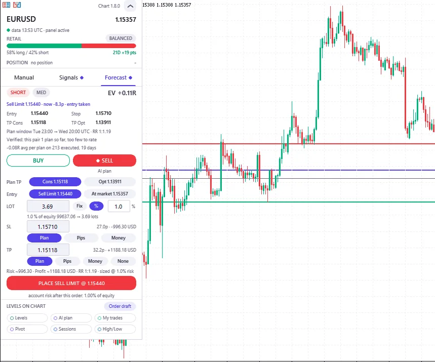 La pestaña Forecast del Chart Panel: entrada, stop, los dos objetivos, la ventana del plan y un sell limit ya relleno