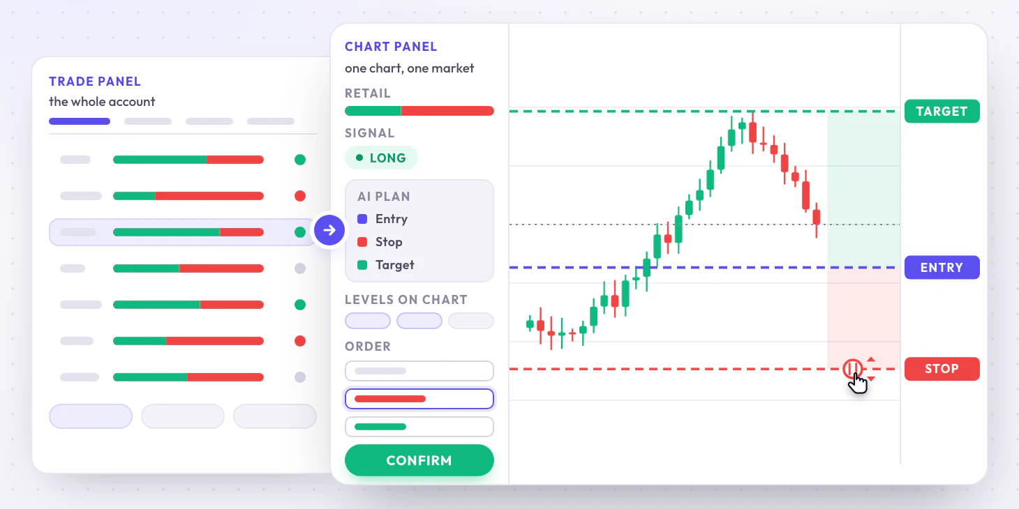 Esquema de los dos paneles: a la izquierda el Trade Panel, con una fila por mercado y su barra de largos y cortos; a la derecha un gráfico con el Chart Panel al lado, que muestra el posicionamiento minorista, la señal y el plan de IA con la entrada, el stop y el objetivo trazados como líneas discontinuas, la zona de beneficio en verde y la de riesgo en rojo, el stop mientras se arrastra y el botón Confirm