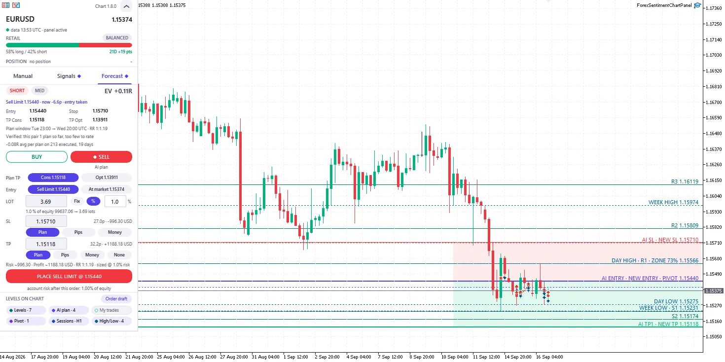 A EUR/USD chart with the Chart Panel level groups switched on: labels for R3, the week high, R2, the AI stop, the day high with R1 and a zone scored 73%, the AI entry on the pivot, the day low, the week low with S1, S2 and the AI first target, each with its price; on the left the Forecast tab shows a short plan with its sell limit, stop, two targets and the plan window