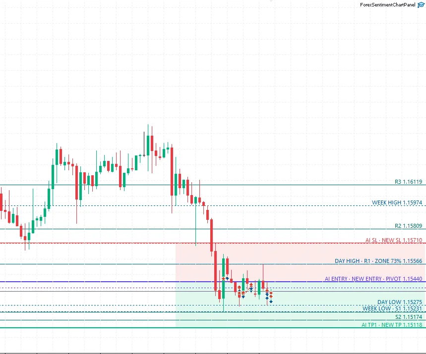 Un gráfico de EUR/USD con todos los grupos de niveles dibujados y etiquetados: R3, máximo semanal, R2, el stop de la IA, máximo del día con la puntuación de la zona, la entrada de la IA en el pivote, mínimo del día, mínimo semanal, S2 y el primer objetivo de la IA