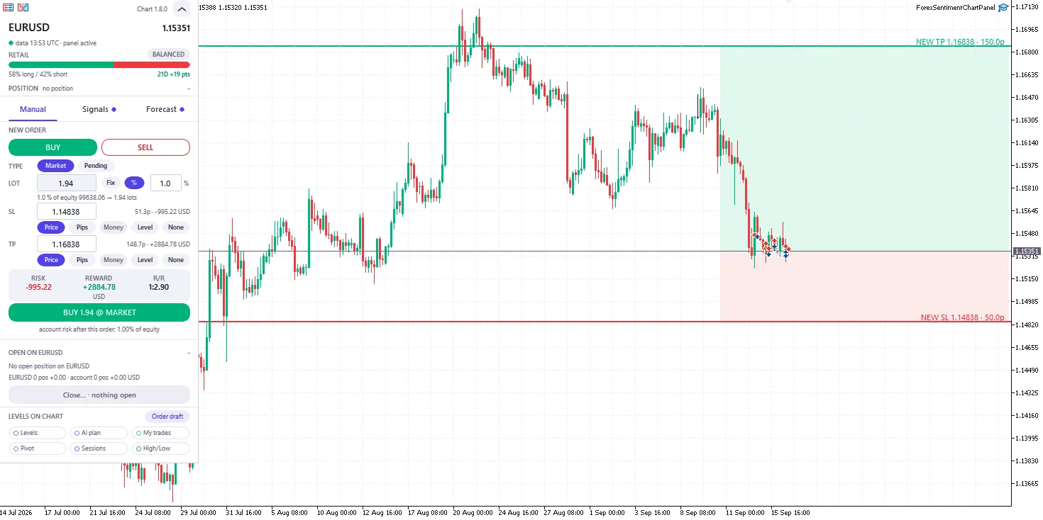 The ForexSentiment Chart Panel 1.8.0 on a EUR/USD chart in MetaTrader 5: retail positioning bar at 58% long and 42% short, the Manual tab with a buy order sized at 1.94 lots for 1% of equity, stop and take profit fields, risk, reward and a 1:2.90 ratio, and the level chips below