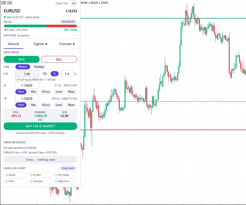 El Chart Panel en un gráfico de EUR/USD: posicionamiento minorista, la pestaña Manual y una orden a mercado con lote, stop, objetivo, riesgo y beneficio