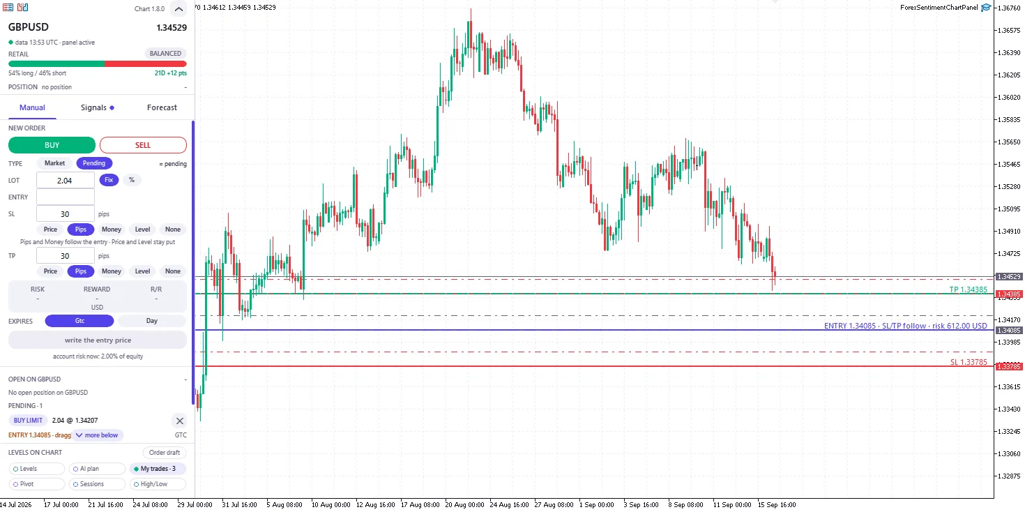The Chart Panel on a GBP/USD chart, Manual tab set to Pending with a 30-pip stop and target: a buy limit of 2.04 lots already at the broker is being dragged by its entry line, which reads ENTRY 1.34085, SL/TP follow, risk 612.00 USD, while the pending order’s row, in the list under the form, shows the order and its new entry
